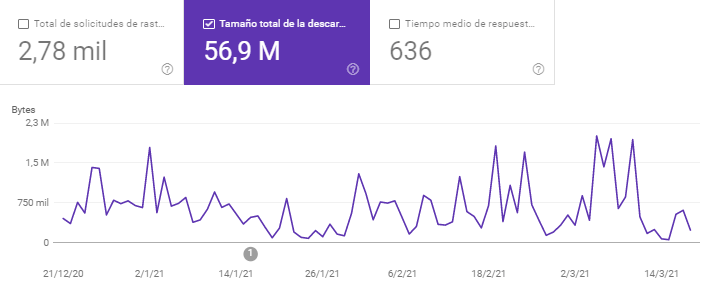 crawling tamaño total de la descarga