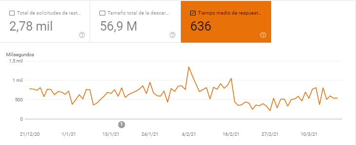 crawling tiempo medio de respuesta