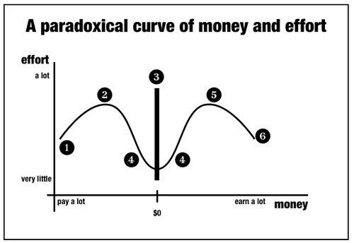 La paradójica curva de dinero y esfuerzo