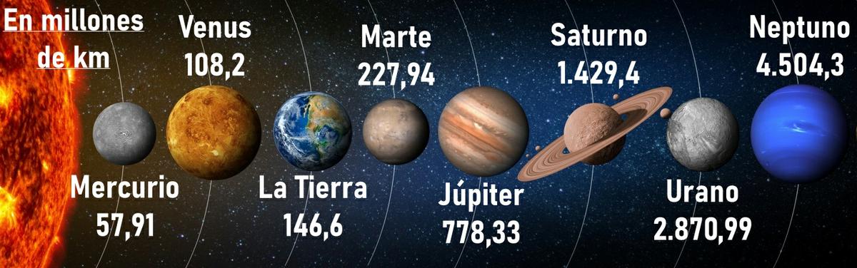 distancia de los planetas y el sol en el sistema solar por millones de kilómetros