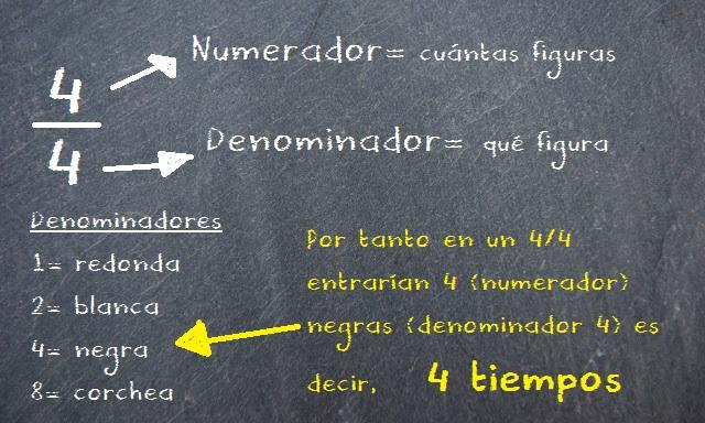 Cómo se escribe un compás musical