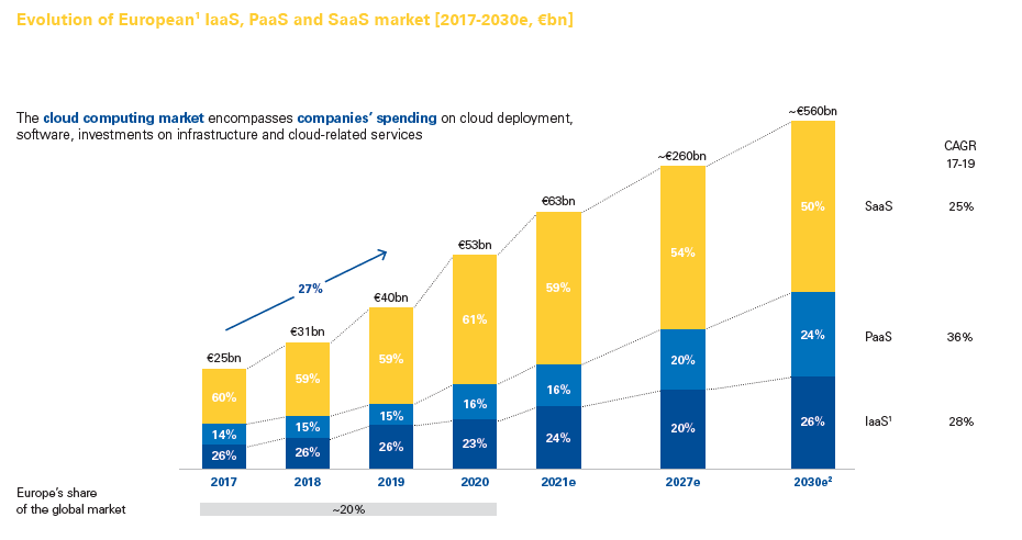 Cuota de mercado de los proveedores europeos de cloud - OVHCloud