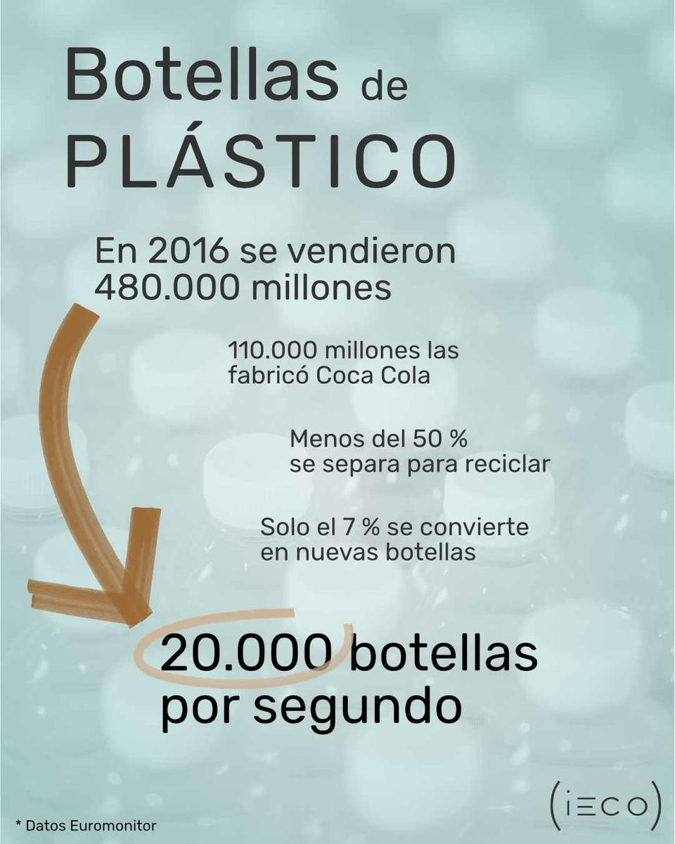 Estadísticas sobre las botellas de plástico