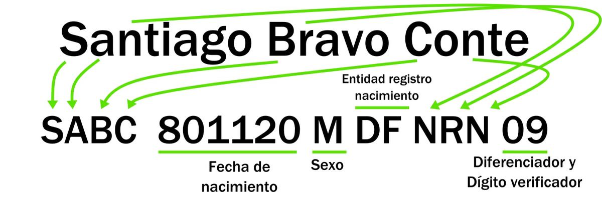 Cuáles son los dígitos por lo que esta formado la CURP y su significado