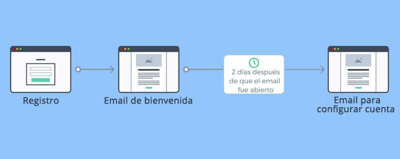 Cómo Crear una Newsletter