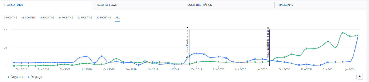 seranking investigación del tráfico