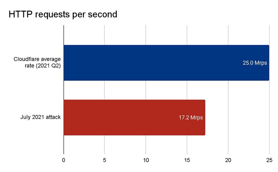 Cloudflare atiende más de 25 millones de solicitudes HTTP por segundo en promedio