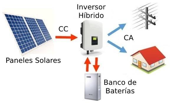 Energía solar en el hogar: On-Grid, Off-Grid e híbridos 2