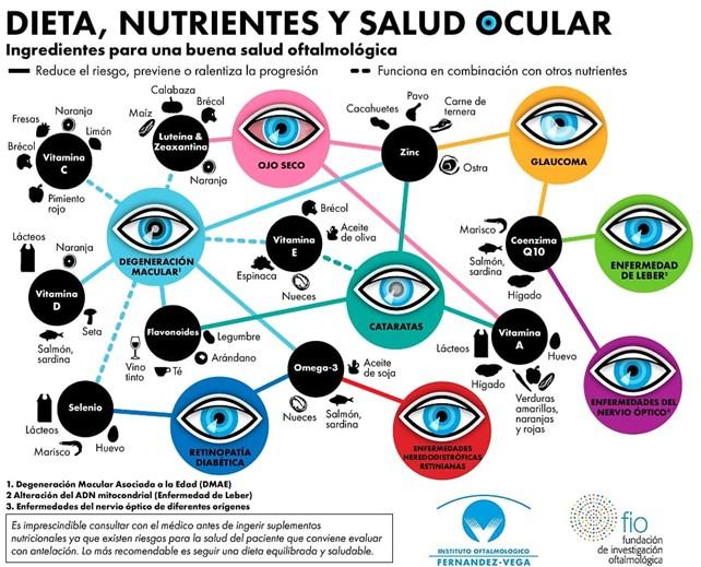 antioxidantes que evitan la ceguera