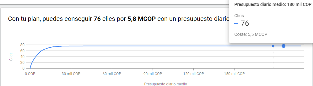 Escogiendo el presupuesto diario más alto - Google Keyword Planner