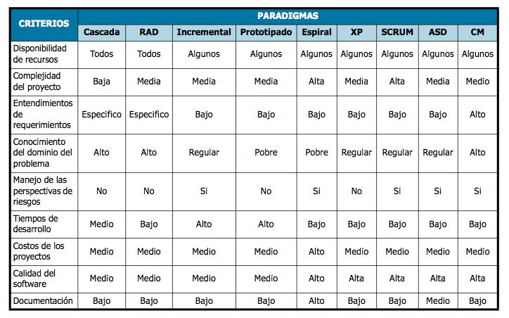 Análisis por criterio de modelos de desarrollo de software - (c) Arleth Saurith - (c) Christian A. Estay-Niculcar