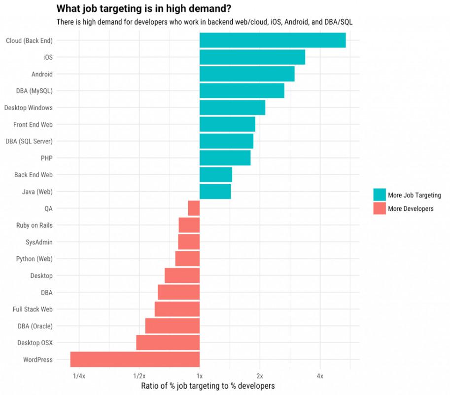 El desarrollo de apps tiene una gran demanda