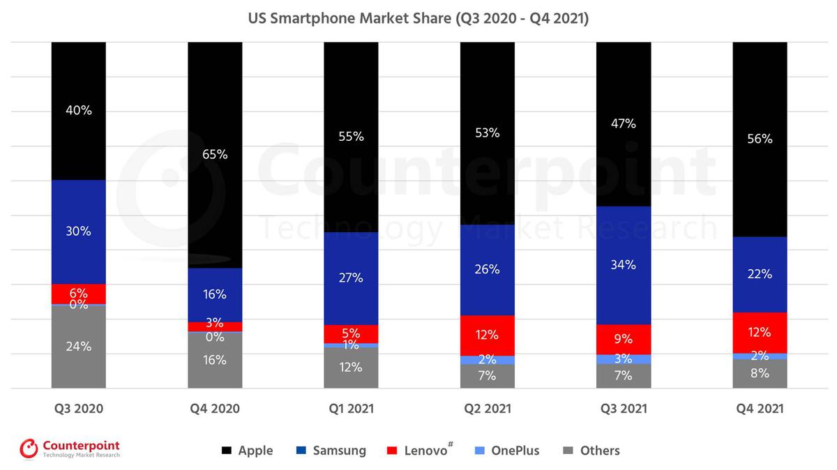 moviles inteligentes en us porcion de mercado