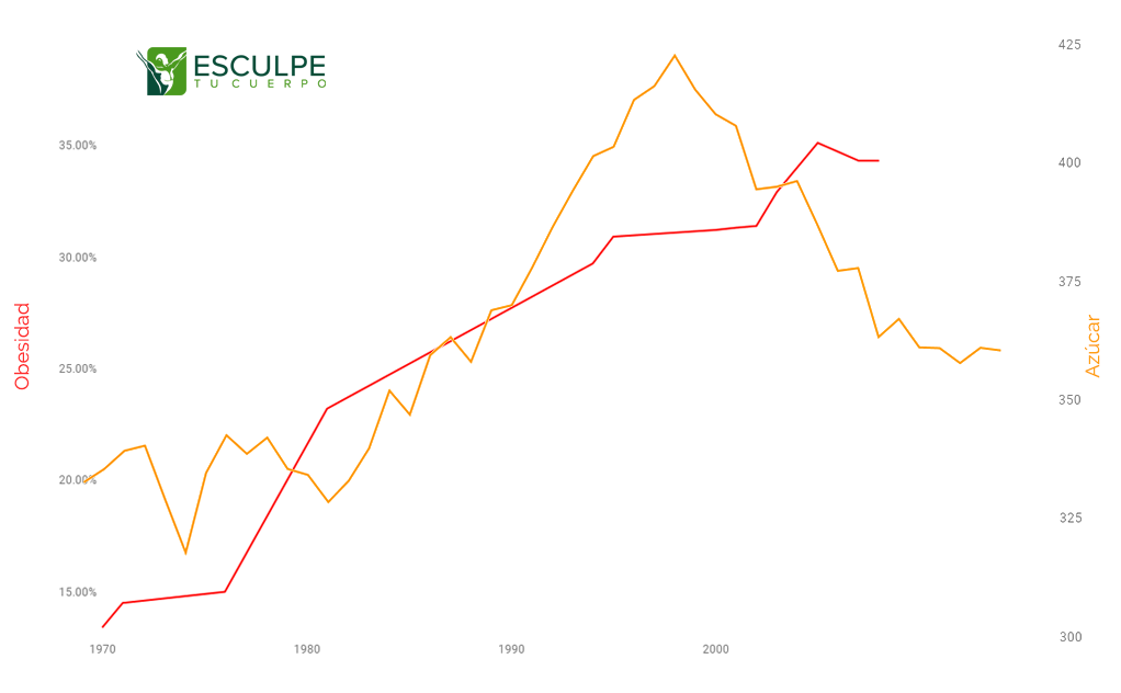 Obesidad-azucar
