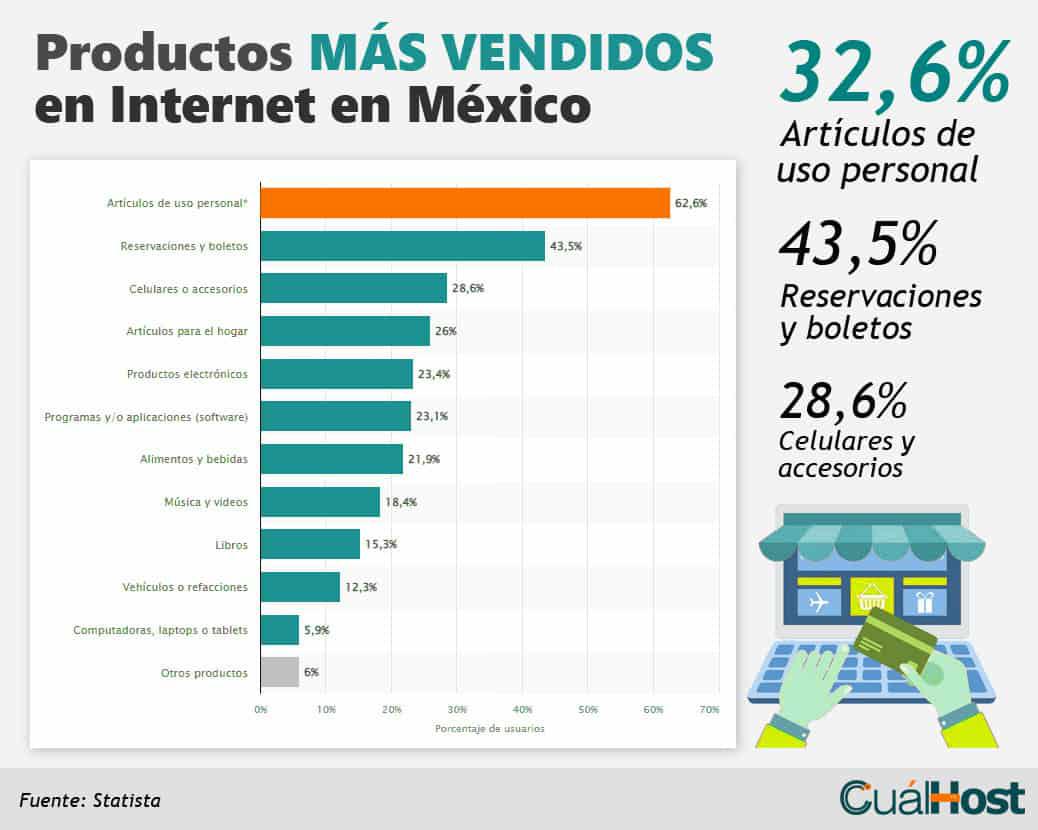 Productos más vendidos en internet en México. Qué vender por Internet