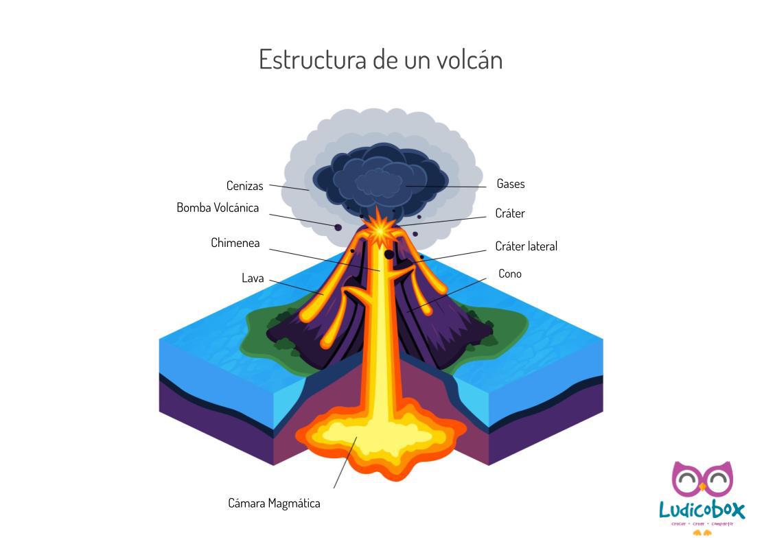 estructura de un volcán