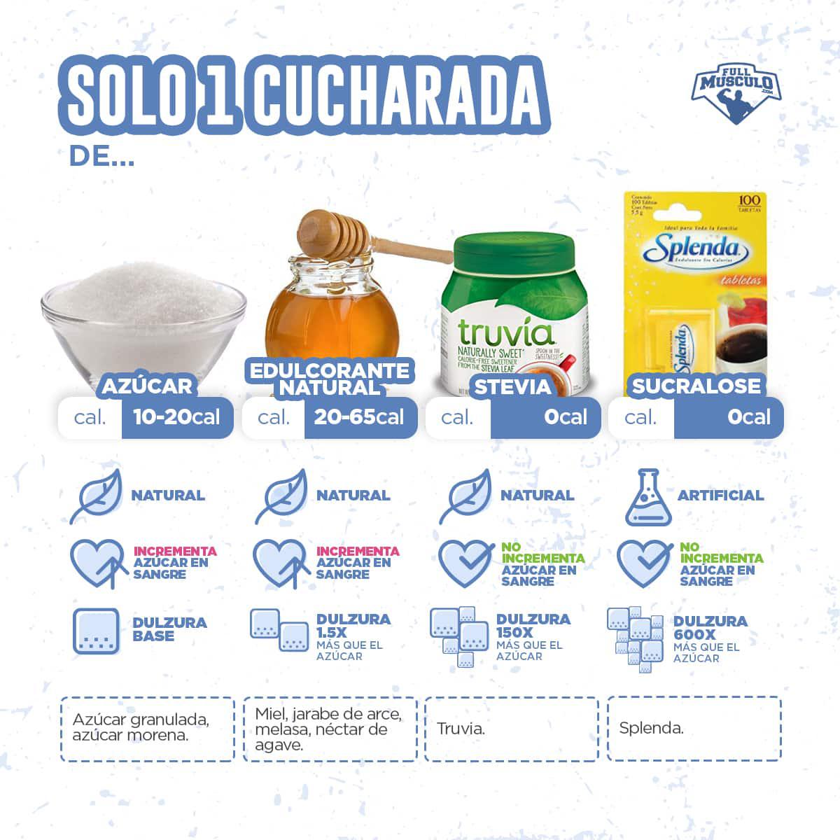 azucar, endulzante y edulcorante