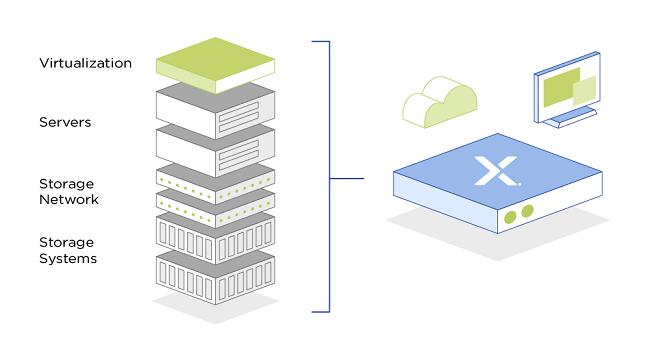 Infraestructura hiperconvergente
