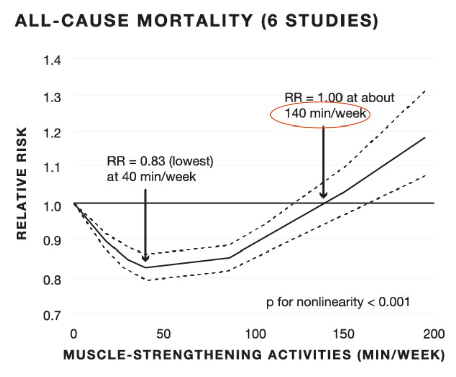 tiempo entrenamiento de pesas y mortalidad por cualquier causa