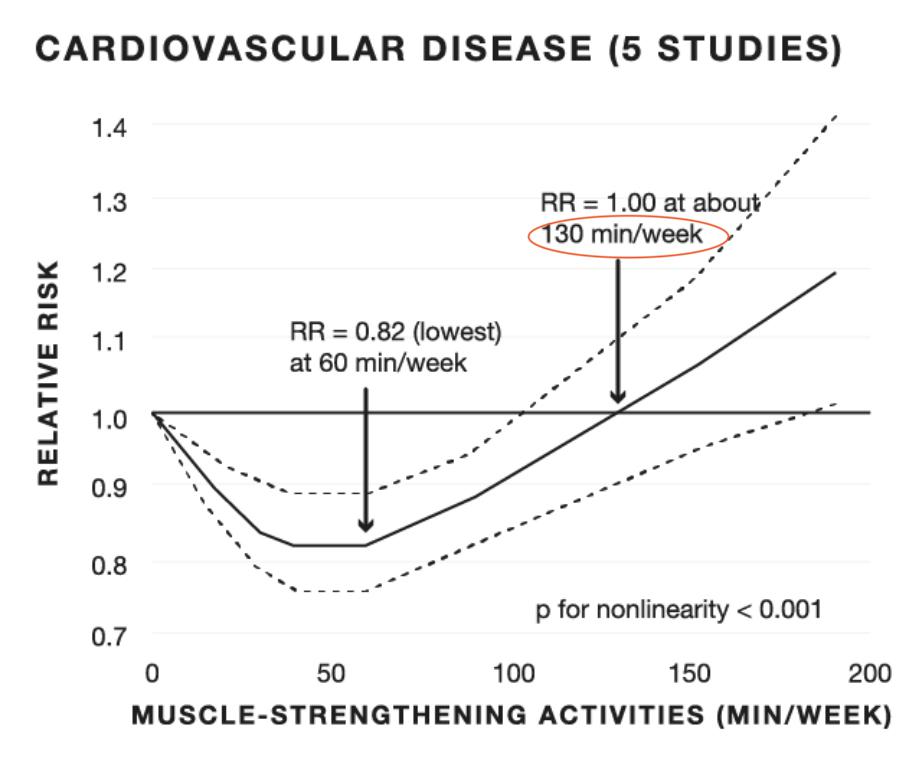 tiempo entrenamiento de pesas y enfermedad cardiovascular