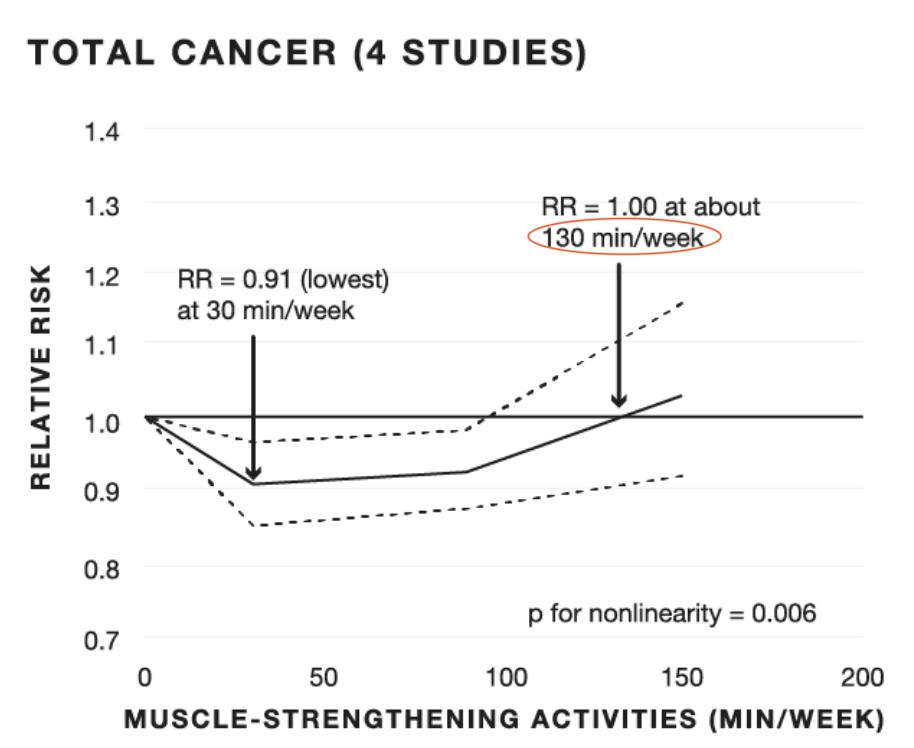 tiempo entrenamiento de pesas y cáncer