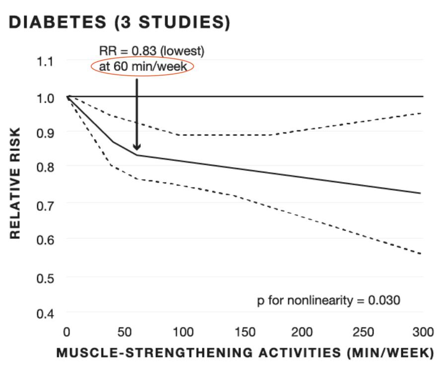 tiempo entrenamiento de pesas y diabetes