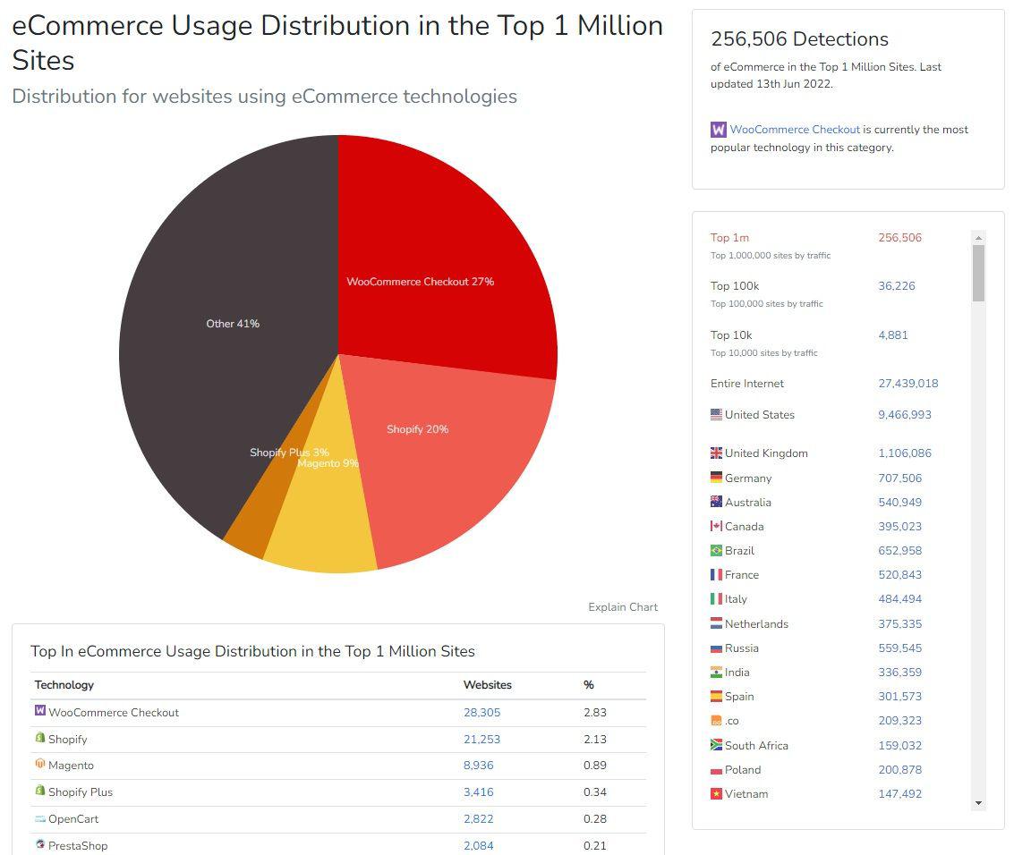 Hacer una tienda online con Prestashop o con Woocommerce