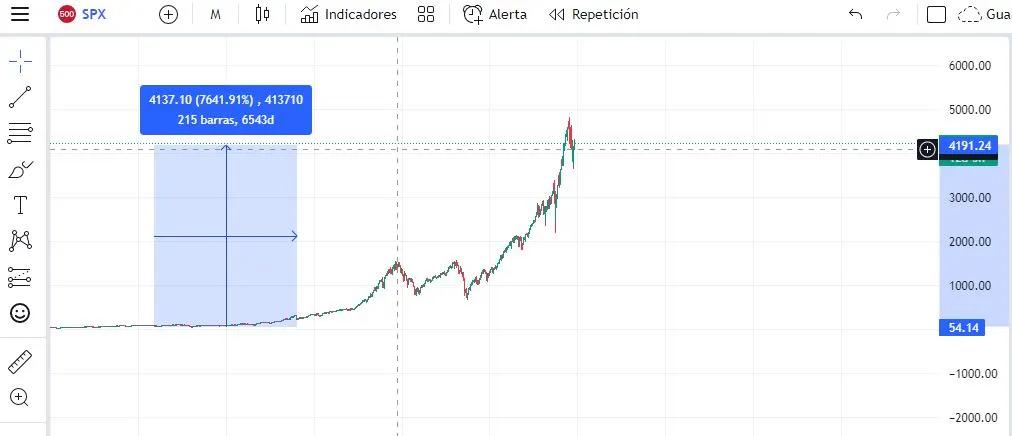S&P 500 (standard & poor's 500) El Mayor Índice en la bolsa de valores