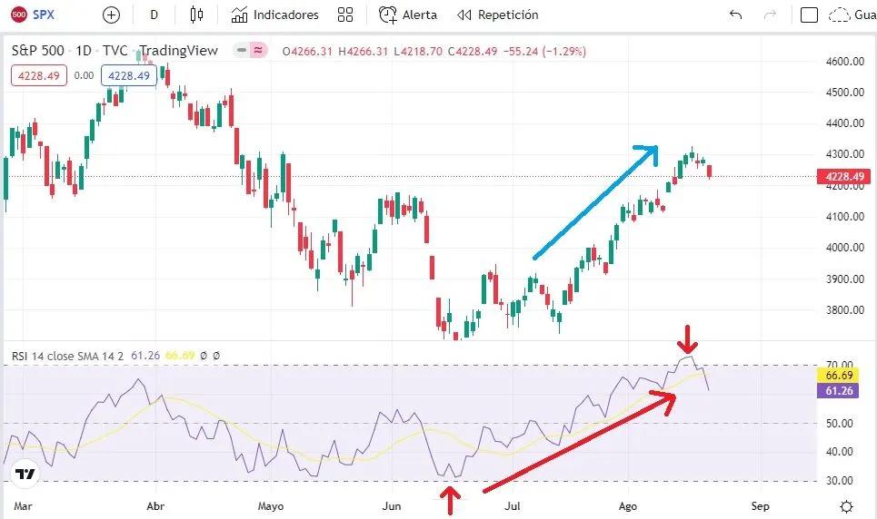 Indicador sobrecompra o sobreventa RSI Índice de fuerza relativa