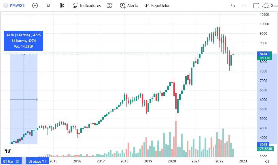 Índice internacional MSCI World Rendimiento