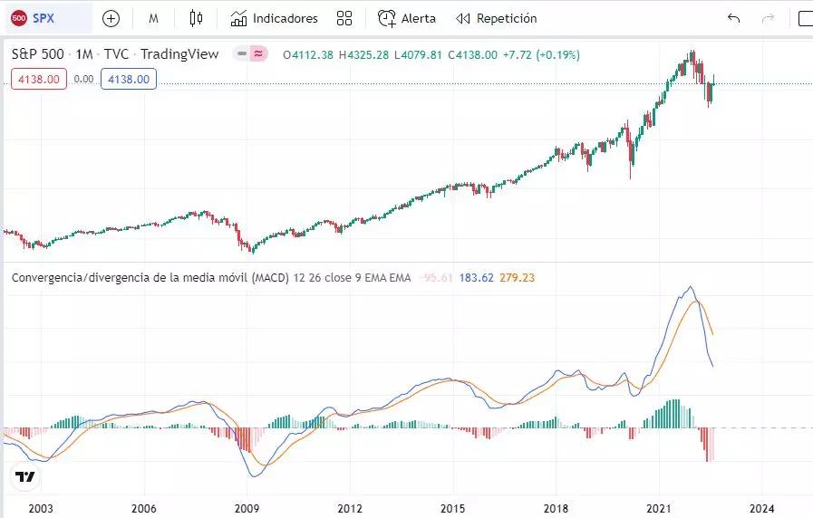 MACD señales de compra y venta Indicador técnico en finanzas