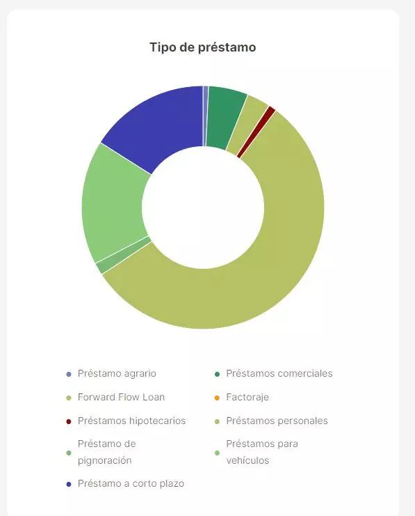 Análisis y opiniones crowlending mintos tipos de prestamos