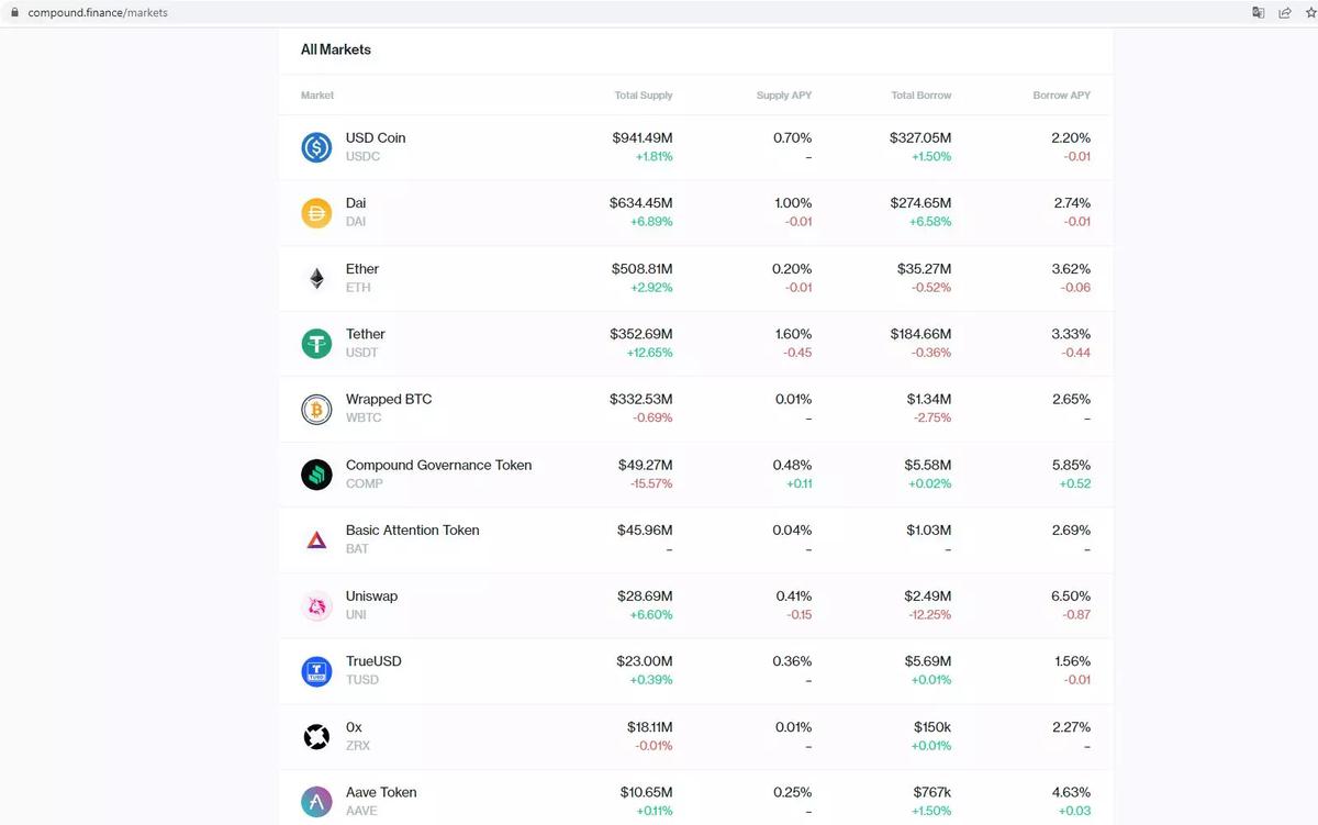 Plataforma Compound Finance Yield Farming con tus Criptomonedas y Gana Dinero