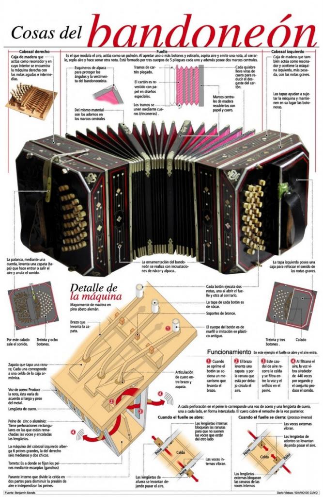 ¿Cómo funciona el bandoneón?