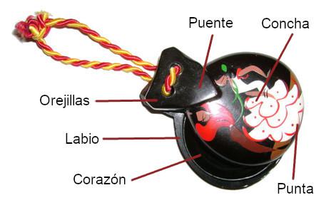 cuales son las partes de la castañuela