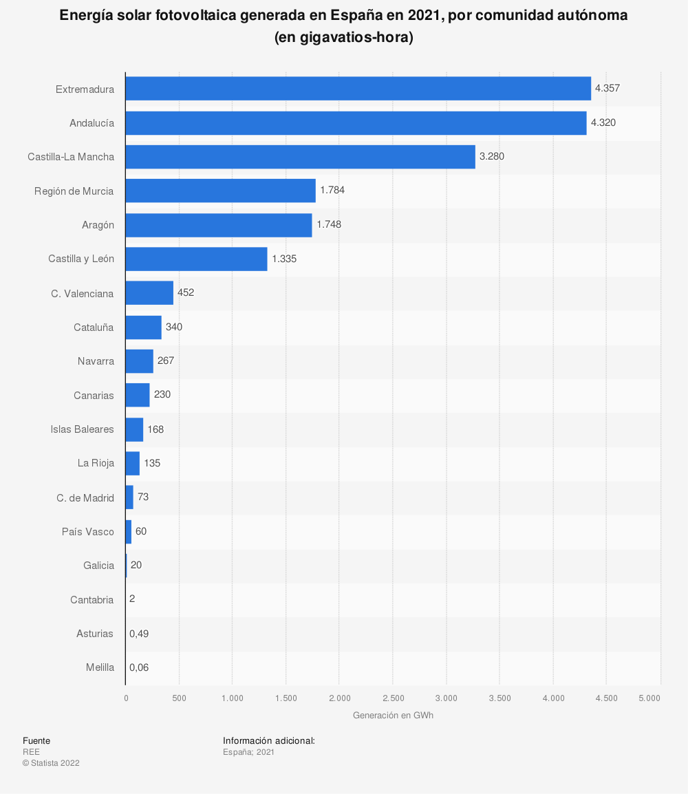 Energía solar fotovoltaica generada en España en 2021 por comunidad autónoma en gigavatios por hora - Imagen vía Statista