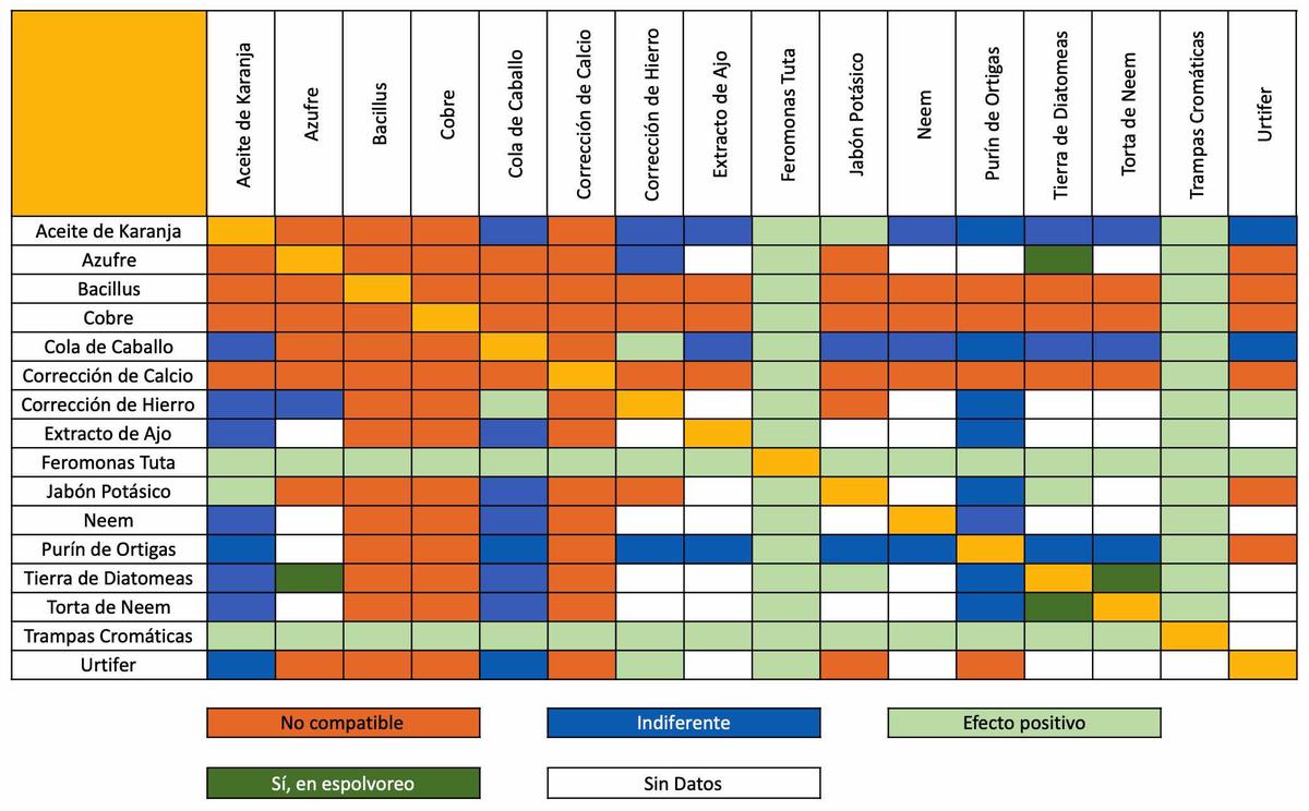 Tabla de compatibilidad en la mezcla de productos ecológicos para los tratamientos