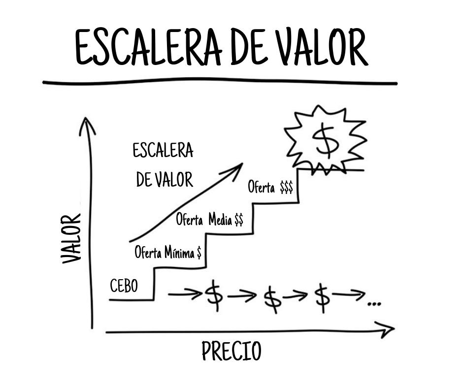 Escalera de valor
