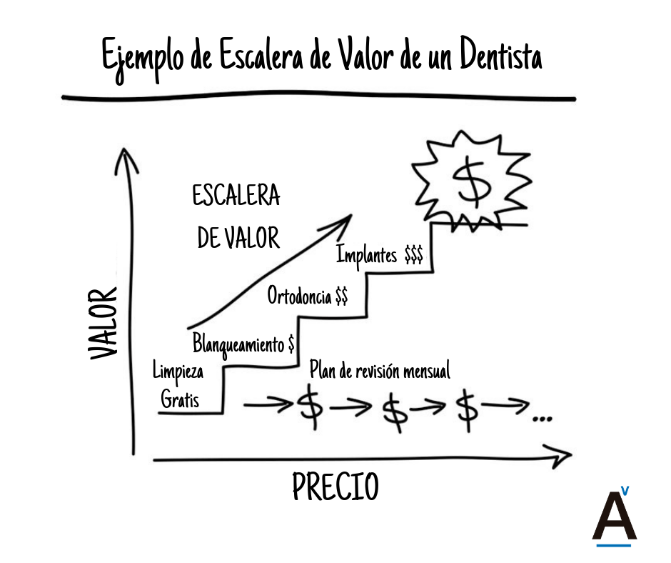 escalera de valor dentista