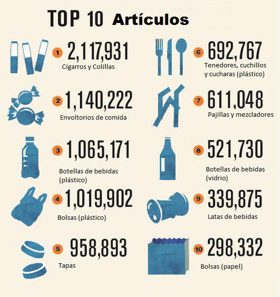 10 tipos de basura mas común en las playas