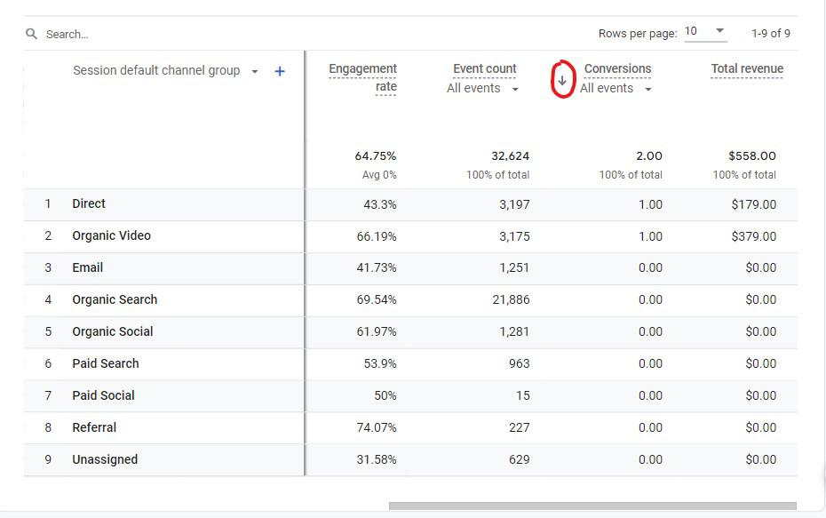 ordenar tabla por conversiones en ga4