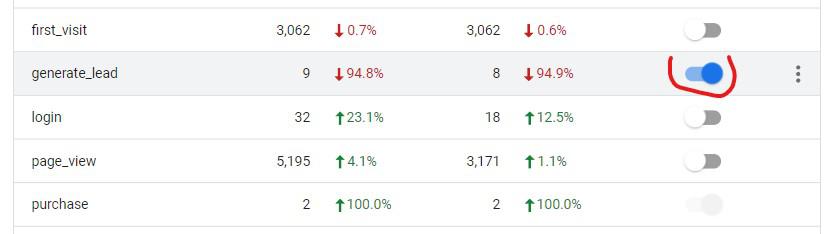 generar una conversión en ga4