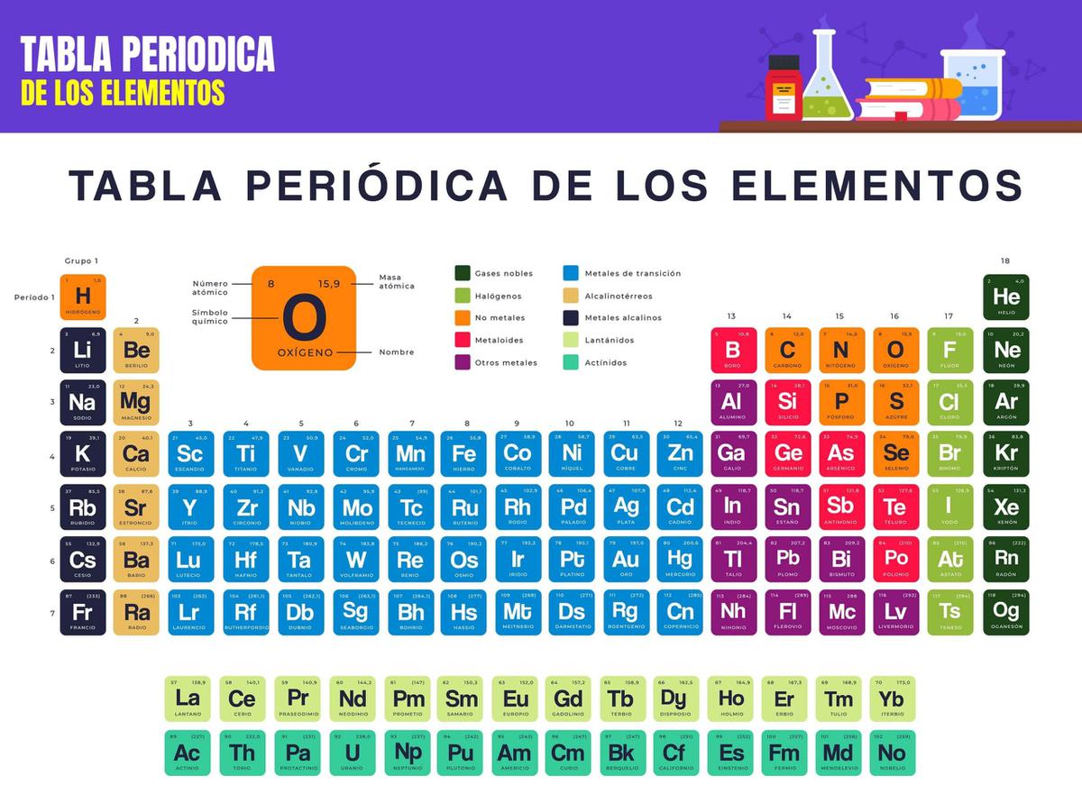 Tabla periódica elementos actualizada