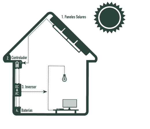 ¿Qué son las Instalaciónes de Placas solares y como funcionan?