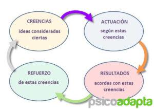 CÓMO SE FORMAN LAS CREENCIAS
