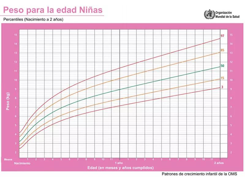 peso percentil ninas oms