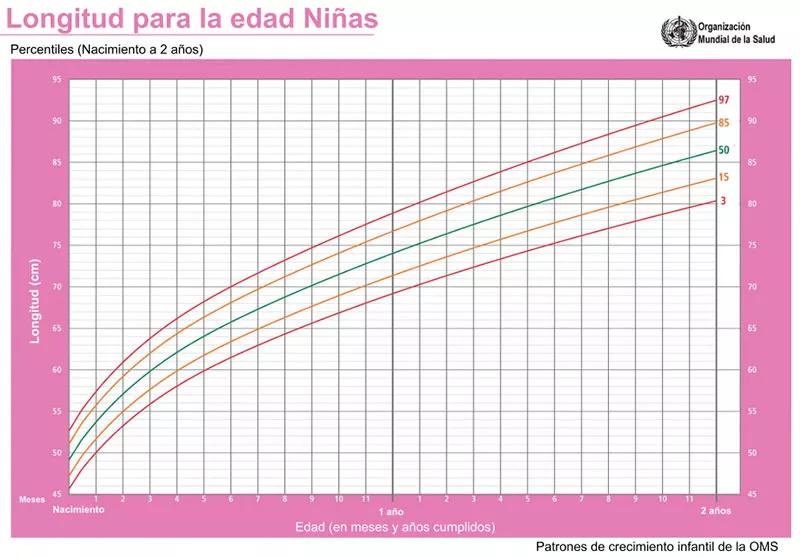 Percentil longitud niñas oms