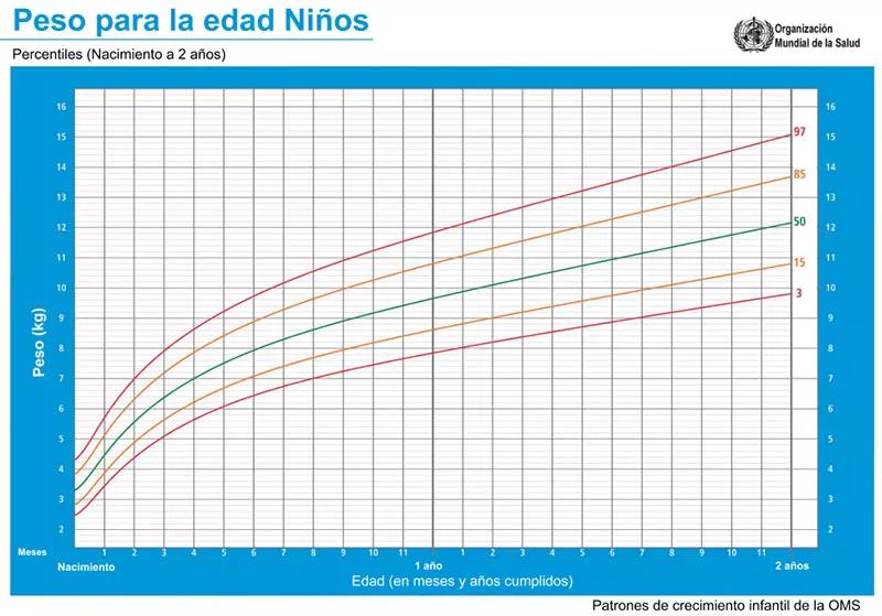 Percentil peso niños oms