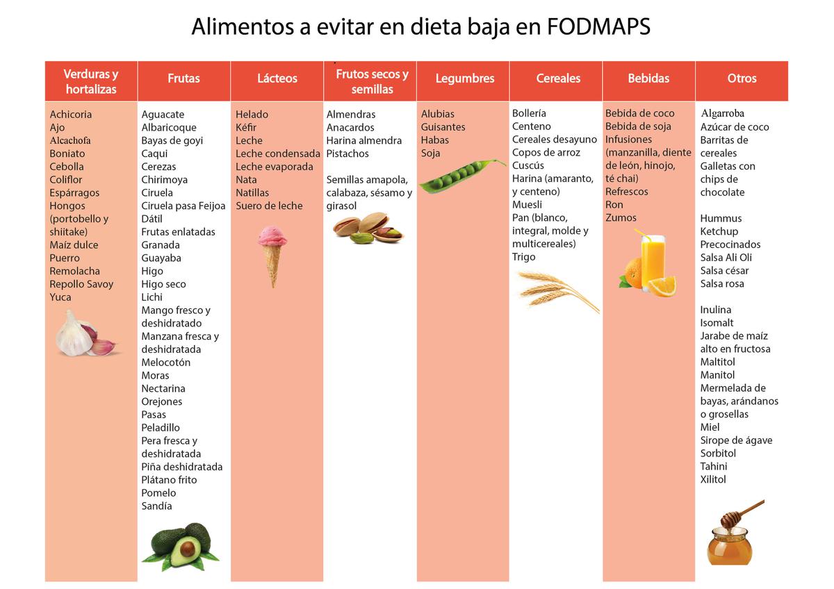 Dieta FODMAP. Alimentos Prohibidos. Dieta Coherente. Problemas digetivos
