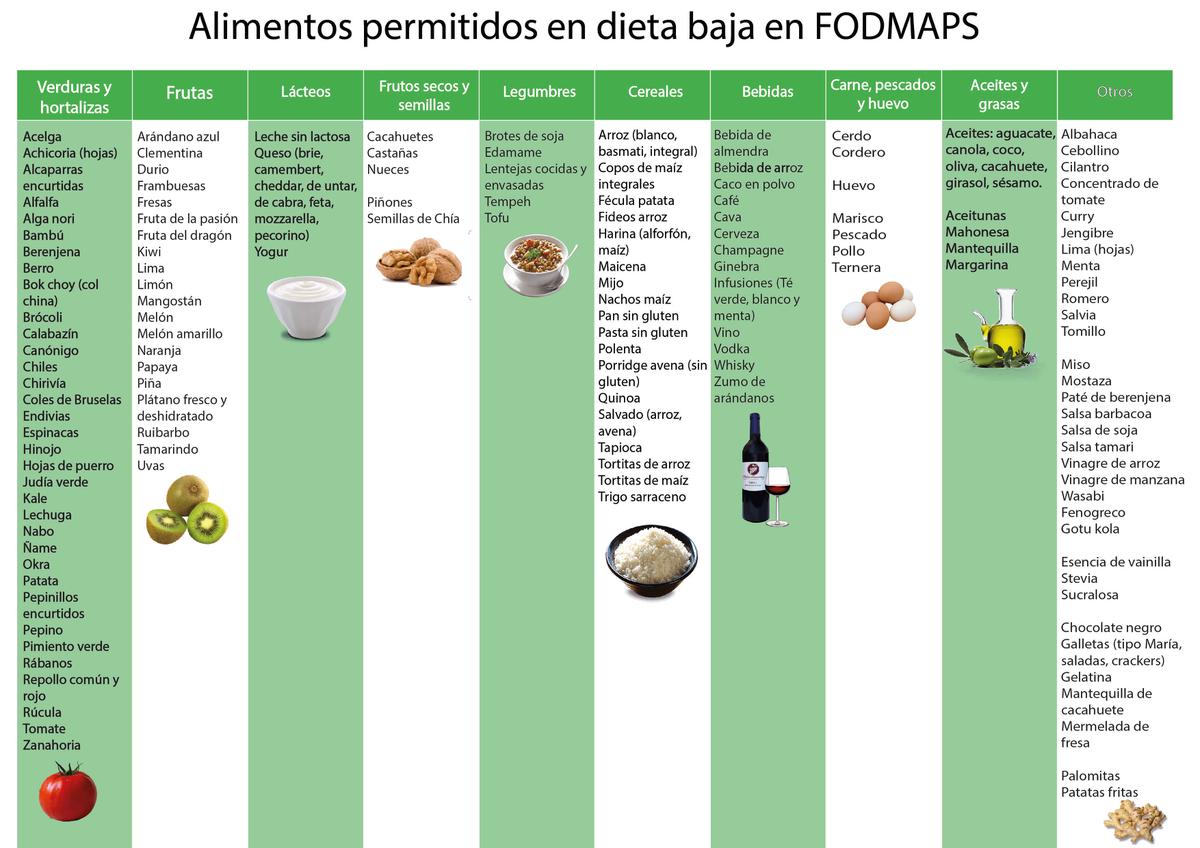Dieta FODMAP. Alimentos de consumo libre. Dieta Coherente. Problemas digetivos